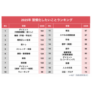 10代-80代を調査！2025年習慣化したいこと総合第1位は「ダイエット」　世代別ランキングではZ世代とシニアで「睡眠」がトップに