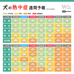 犬と猫の「熱中症週間予報」、4月24日から配信開始