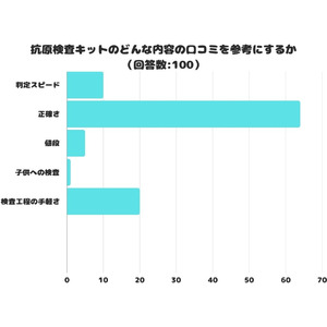 【調査レポート】抗原検査キットのどんな内容の口コミを参考にする？1位は「正確さ」という結果に！