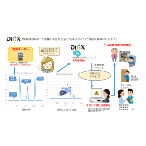 「見守り支援付き住宅」等における電力使用量データを活用した居住支援サポートサービスのPoC（実証実験）の開始について