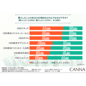 【CBD商品の認知調査】8割以上の方がCBD配合化粧品に満足したと回答！