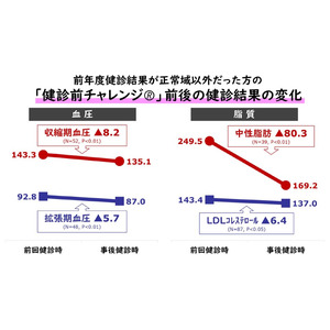 インサイツによる「健診前チャレンジ(R)」によって事後の健診結果が有意に改善することを確認