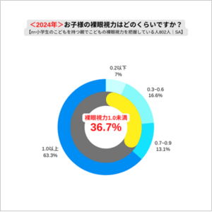 6月10日は「こどもの目の日」※！ロート製薬「こどもの目の白書2024」公開 小学生の3人に1人が裸眼視力1.0未満 「授業中に黒板が見えにくい」など生活への影響を感じる子は6割超