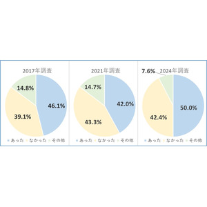 ＜森永乳業クリニコ×キャンサーペアレンツ＞3年ぶり共同調査：がんの栄養管理に関する食事と栄養についての意識調査2024