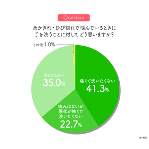 【冬の乾燥と「あかぎれ・ひび割れ」意識調査】痛くて手を洗いたくない「洗い控え」が64%も発生？あかぎれと絆創膏の疑問にも回答！