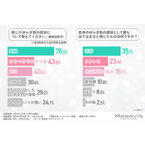 【ゆらぎ肌を感じる時期は3月と4月】半数以上がゆらぎ肌に悩んでいる一方で7割の方が対策できていないという結果に！実際に効果が高いと感じた対策方法とは？