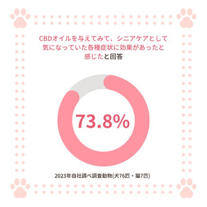 CBDオイルは愛犬・愛猫にとって良い効果があるか？10歳以上の老犬・老猫84頭へのユーザーアンケート調査結果発表。