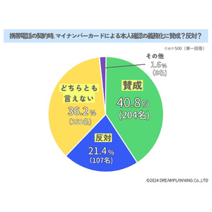 マイナンバーカードの普及・活用についてどう思いますか？【アンケート結果発表】