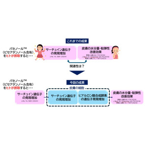 ～森永製菓の研究成果～森永製菓の独自素材 “パセノール(TM)”中の有効成分がサーチュインを介してヒアルロン酸合成酵素発現を増強する可能性を発見