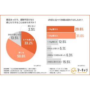 【SaaS企業に勤める営業職に調査】1年前と比べて体重が増えた方が7割以上！運動がもたらす仕事へのいい影響とは？