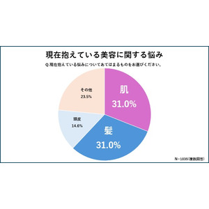 【年代別　美容に関する悩みを調査】40代男女が最も美容に関する悩みを抱えていることが判明　約29%増加！40代で男性の髪悩みが急激に増えヘアケア迷子に