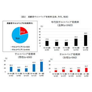 高齢者専門大学病院における多職種によるサルコペニア実態調査ではサルコペニア有病率は21.4%で、一般地域住民の有病率より高率であった。サルコペニア患者では食品摂取の多様性が低下していることを確認