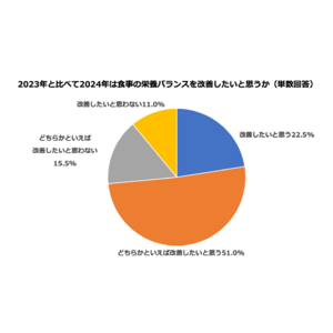 食事の栄養バランスが取れていたと思う人はわずか8.6%！「好きなものばかり食べてしまった」「自炊ができなかった」など栄養バランスの取れた食事の難しさが浮き彫りに！