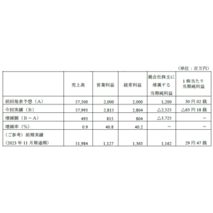 業績予想値と実績値の差異に関するお知らせ