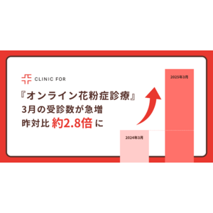 【速報】花粉の本格飛散以降、クリニックフォア「オンライン花粉症診療」受診数が昨対比約2.8倍に！