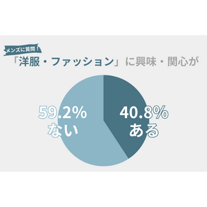 59.2％のメンズが「洋服・ファッション」に興味・関心ナシ。6・7月に「洋服・ファッション」にかけた費用も調査！