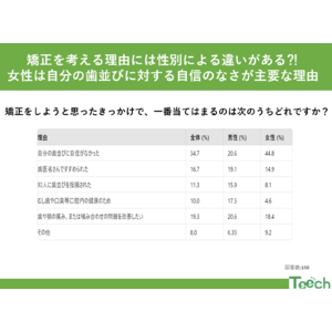 矯正を考える理由には性別による違いがある?!男女の違いが明らかに。