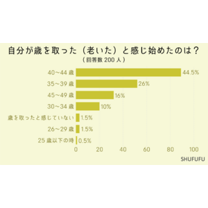 40代の男女200人に「自分が"歳を取った"と感じ始めた年齢」や歳を取ったと感じた”きっかけ”について聞きました！