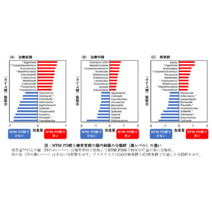 非結核性抗酸菌症関連肺疾患の日本人女性における腸内細菌叢の異常を解明