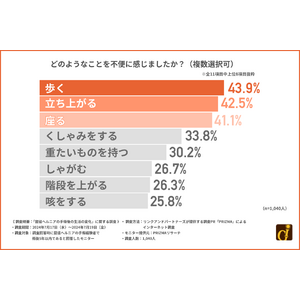 脱腸が引き起こす日常生活の変化とは？『立つ』『歩く』『座る』などの生活動作に支障が。