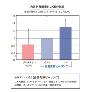 独自の「白玉発酵ピーリング」が角質剥離酵素KLK5の遺伝子発現を増加させることを発見