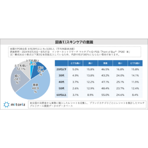 “男性もスキンケアすべき”という女性は5割超、若い年代ほど傾向が強い！“スキンケア意識”は「高い」よりも「低い」と考えている女性が2倍多い