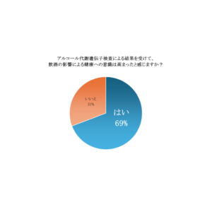 ムサシと豊橋鉄道、運転士向け健康経営施策として「アルコール代謝遺伝子検査キット」活用の共同検証を実施