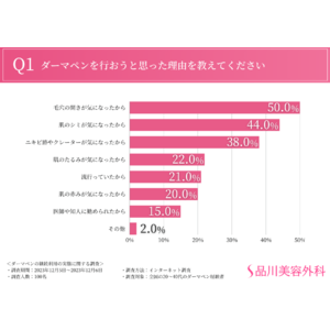 ダーマペン利用者への調査を実施。半数以上が現在も継続中！？ダーマペンのメリット、デメリットとは