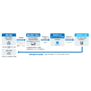 TOPPANホールディングス、アカデミア・医療機関向け医療情報分析ツールを開発