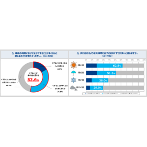 【梅雨時期の子育てに関する実態調査】2024年は梅雨×猛暑に注意　梅雨は親も子も大変！ 約半数の親が“子どもがぐすりやすくなる”と回答