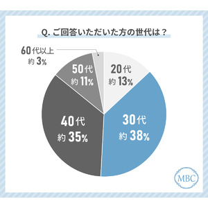 シミに悩む人の意識調査