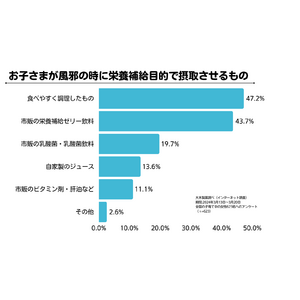 新習慣でお子様の風邪を撃退！「歯ブラシ交換」と意外な風邪対策～家庭で広がる新常識と注目の栄養補給法～