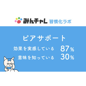 同じ目標を持った人同士の支え合い「ピアサポート」　効果を実感している人は87％に対し言葉の認知度は30％