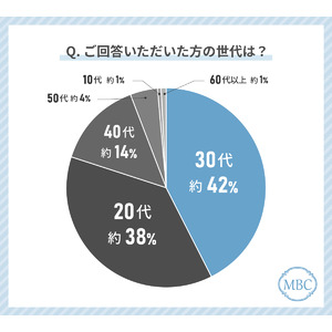 ニキビの治療をしている人の34%が「ケミカルピーリング」を受けて良かったと回答！お得に感じていると回答した治療も解説！