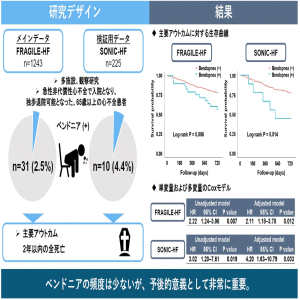 高齢心不全患者におけるベンドニアの頻度とその予後的意義