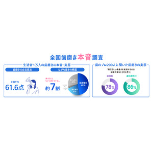 花王、いい歯の日（11月8日）に先がけ「全国歯磨き本音調査」を実施　全国の歯磨き自己採点は平均「61.6点」！？　約7割は「ながら磨き」 令和の歯磨きスタンダードを徹底調査！