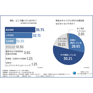 【若手医師のキャリア満足度と開業志向】約9割の医師が収入の増加や地域医療への関心が「開業」を視野にいれている結果に