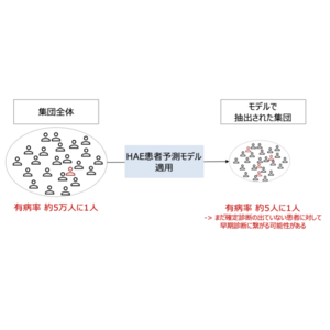 遺伝性血管性浮腫の早期発見に向けてHAE患者予測AIモデルを京都大学医学部附属病院の電子カルテデータで検証完了