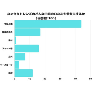 【調査レポート】コンタクトレンズのどんな内容の口コミを参考にする？1位は「つけ心地」でした！