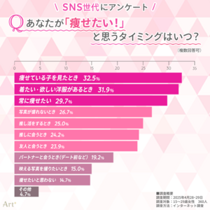 ＜SNSネイティブ世代のダイエット意識調査＞　「痩せたい理由」は恋愛より“推し”がきっかけ？　約3人に1人が「医療ダイエット」に興味あり