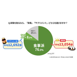 ウォーキングアプリ「aruku&」、歩行と栄養に関する意識調査