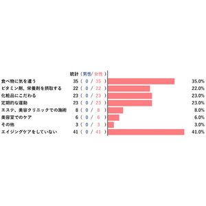 【アンケートレポート】どのようなエイジングケアを行っていますか？　1位は『食べ物に気を遣う』