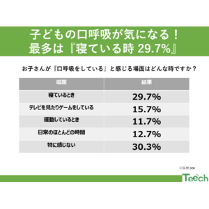 子どもの口呼吸に潜むリスク！親が気になるタイミングは『寝ている時 29.7%』