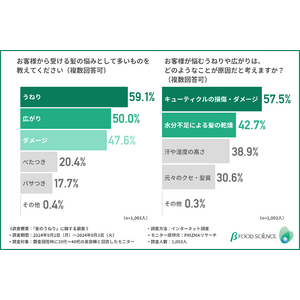 【20代～40代美容師に調査】お客様から受ける髪悩みTOP3は「うねり」「広がり」「ダメージ」！原因は「キューティクルの損傷やダメージ」「髪の乾燥」が上位に