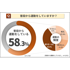 第3回「運動に関する調査」結果発表！