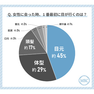 20～50代男性が女性を見る時に最初に目が行くのは「目元」！？美容意識の高い女性に対する印象についても調査しました！