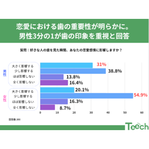 好きな人の歯を見た瞬間、あなたの恋愛感情に影響しますか？【10代～30代男女へのアンケート】