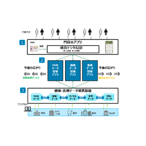 門真市とスマートシティ推進事業の取り組みを開始