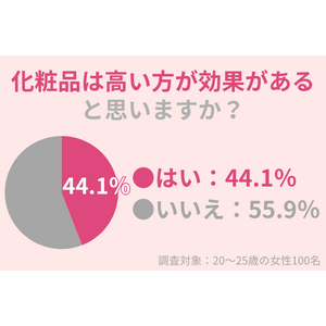 44.1％の20～25歳女性が「化粧品は高い方が効果がある」と思う：価格と効果の関係とは？