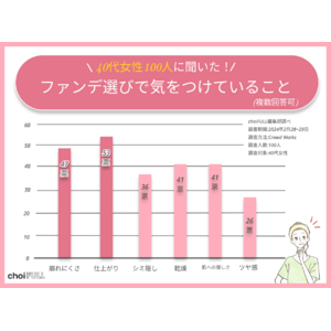 【美肌】40代女性の半数が仕上がりでファンデを選んでいる！こだわりや使用している種類などを調査！